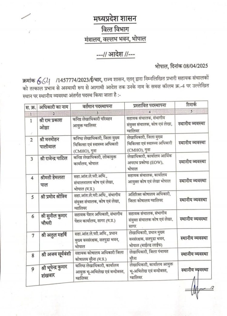 वित्त विभाग में थोकबंद तबादले, 191 सहायक संचालकों को एक विभाग से दूसरी जगह पदस्थ किया,आदेश जारी