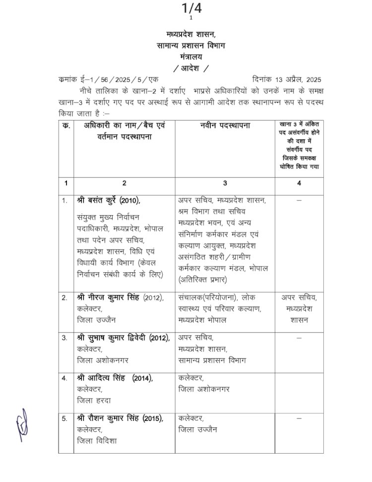 प्रशासनिक सर्जरी : नौ आईएएस के ट्रांसफर: एमपी में चार जिलों के कलेक्टर बदले, उज्जैन कलेक्टर को हटाया, अब रोशन सिंह को कमान