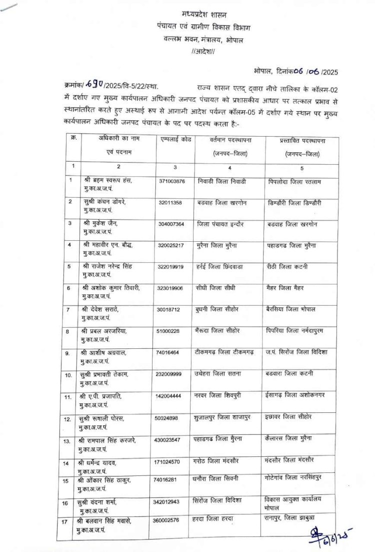 पंचायत विभाग में बड़ा फेरबदल,, बड़े पैमाने पर जनपद CEO के ट्रांसफर.. भेजे गए दूसरे जिलों में, तत्काल पदभार लेने का आदेश..