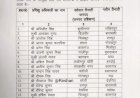 फिर चली तबादला एक्सप्रेस: 45 PCS अधिकारियों का हुआ ट्रांसफर, जानें कौन कहां हुआ तैनात