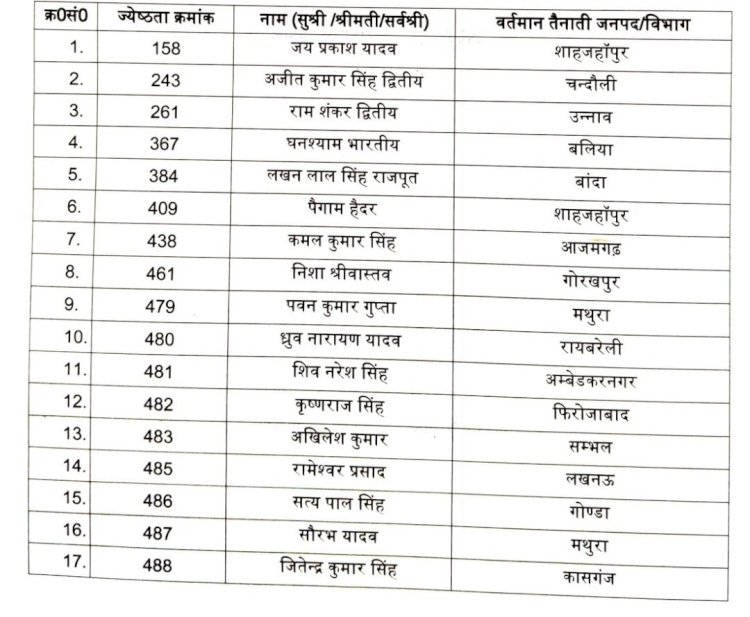 प्रशासनिक फेरबदल: 61 तहसीलदारों का प्रमोशन, SDM के रूप में नई जिम्मेदारी" देख‍िए पूरी लिस्ट जिलेवार