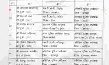 पुलिस महकमे में बड़ा बदलाव: 8 अफसरों का ट्रांसफर, 5 IPS समेत 3 राज्य पुलिस सेवा अधिकारियों को मिली नई जिम्मेदारी